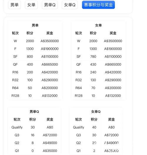 澳网签表出炉，中国男女将的签运有些不同……