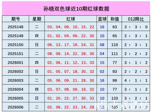 007期孙晓双色球预测奖号:和值走势 007期孙晓双色球预测奖号:和值走势