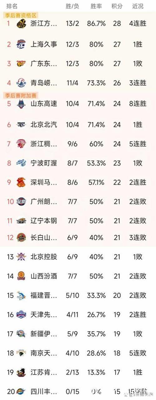 CBA常规赛第15轮结束了7场比赛,最新积分榜如下! CBA常规赛第15轮结束了7场比赛,最新积分榜如下!